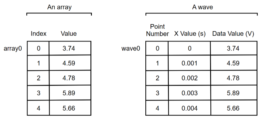 a waveform uses half the amount of memory as an XY pair