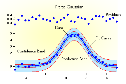 Curve fit example with fit curve, residuals, confidence band and prediction band