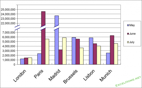 chart with broken Y axis