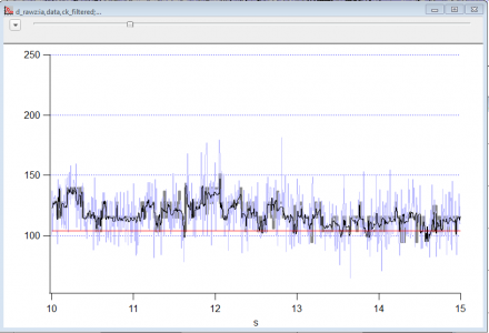 Grey line extend below red. Data does not.