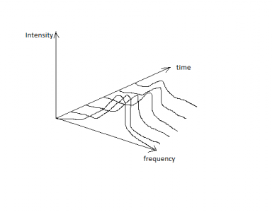 series of plots