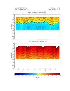 XYZ plot