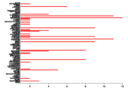 Graph showing overlapping text