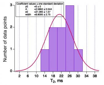 Histogram with bin-centered X values and its fitting with Gauss. Center of the Gauss is on 21.085.