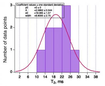 Histogram without bin-centered X values and its fitting with Gauss. Center of the Gauss is on 19.085.