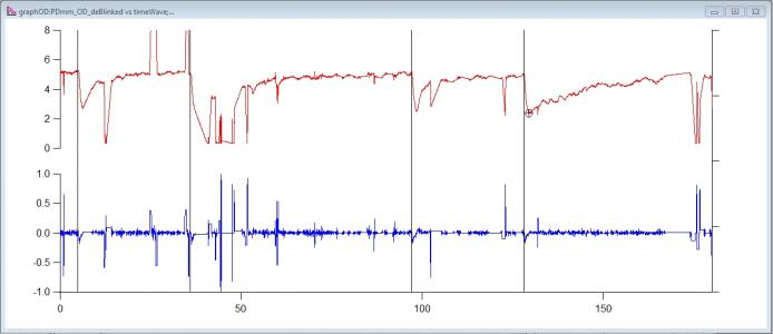 the final output of the program, showing $pupwavename (red), $velwavename (blue), and stimMarker_y vs stimMarker_x (black)