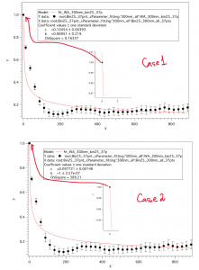 Comparing calculated fit parameters and chi square