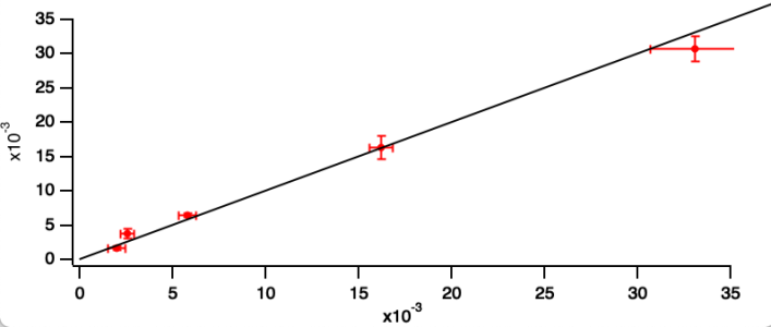 Graph shown in Igor