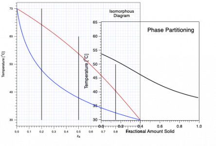 example results desired