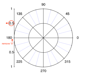 Polar Graph