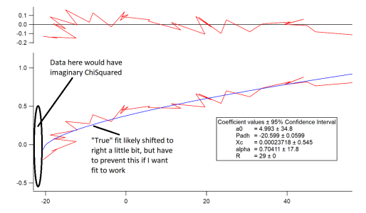 Example of fitting by preventing imaginary ChiSquared with constraints