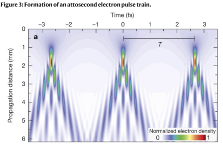 PINEM electron density probability as a function of time and position after interaction with near field