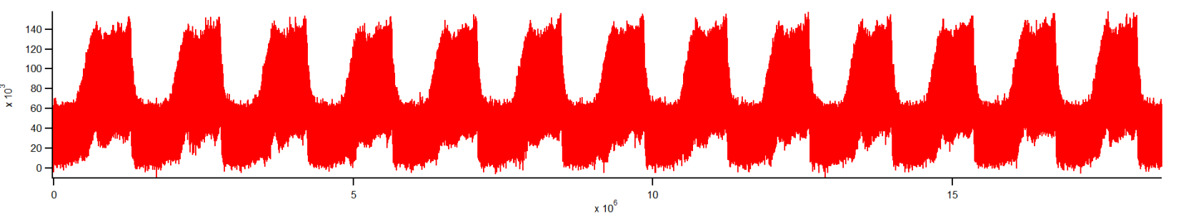 Periodic noisy data