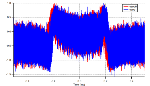 Misaligned datasets