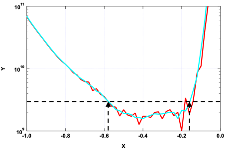 Sample Graph of Data