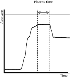 Picture from the internet, but similar to this graph