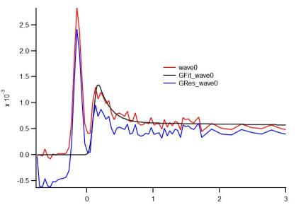 gRes wave not accurately showing residuals