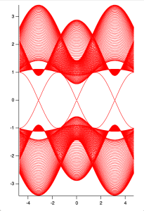 Button "*(Slab)"; fine calculation of slab eigenvalues